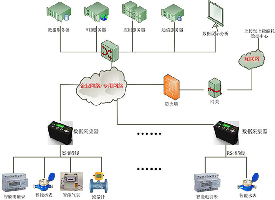 大學(xué)公寓建筑能耗監(jiān)測